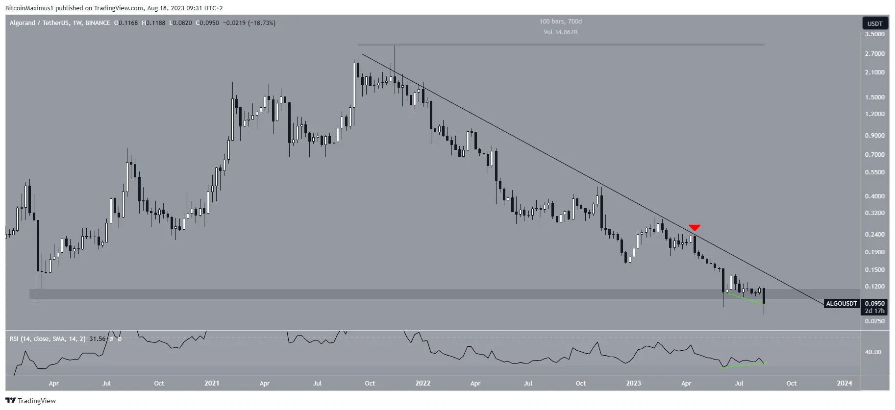 Algorand (ALGO) Price All-Time Low