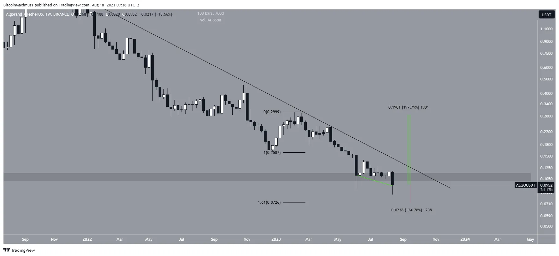 Algorand (ALGO) Price Decrease