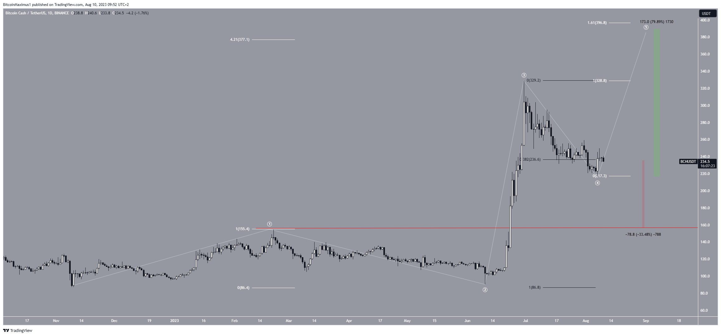 Bitcoin Cash (BCH) Price Movement