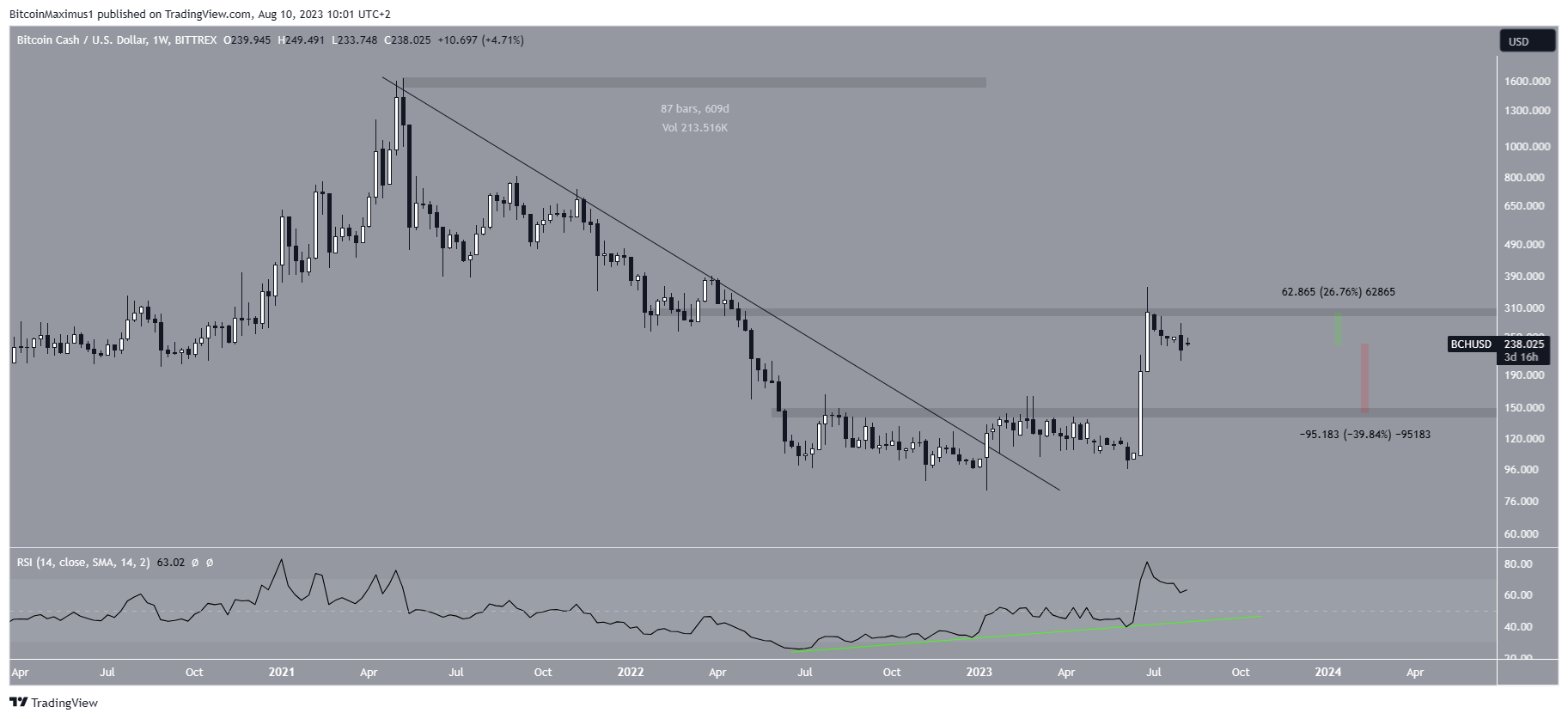 Bitcoin Cash (BCH) Weekly Chart