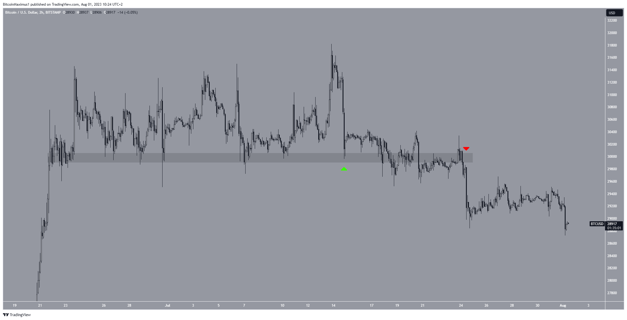 Bitcoin (BTC) Price Sweep