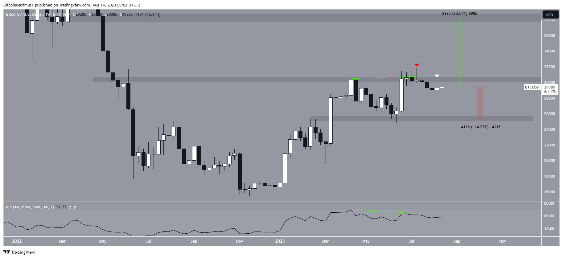 Bitcoin (BTC) Price Range
