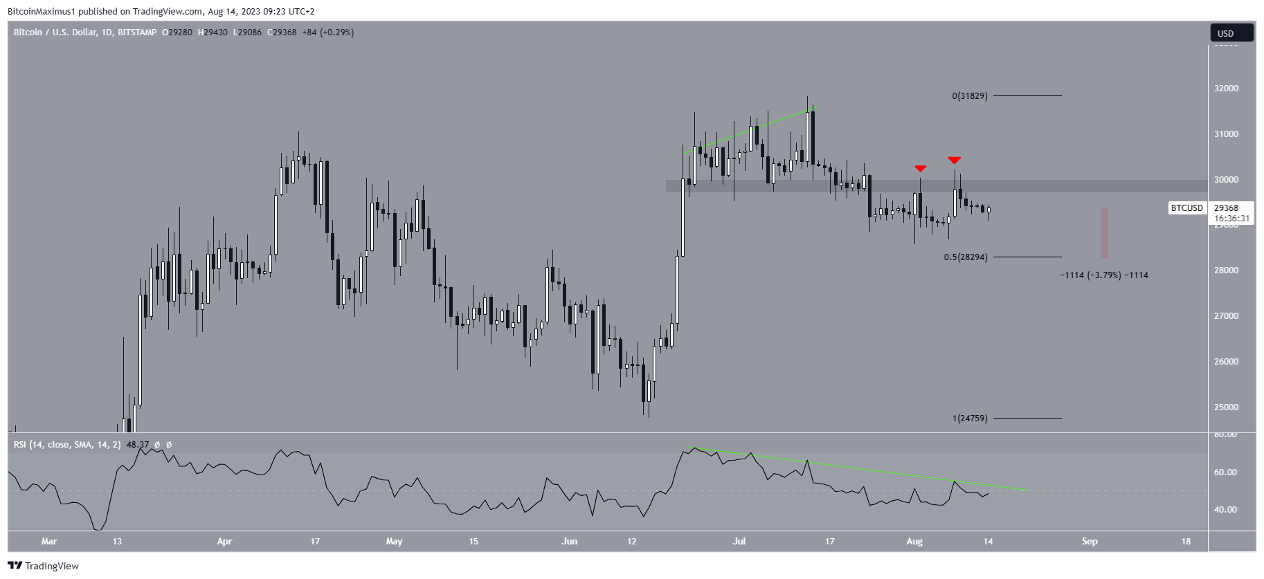 Bitcoin (BTC) Price Movement