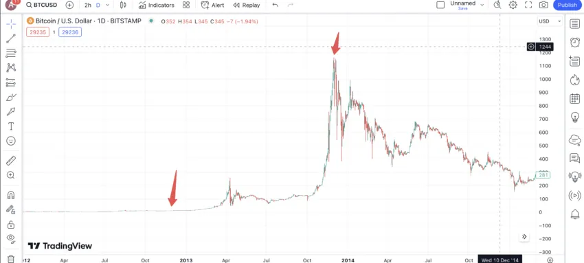 1st post-halving spike: TradingView