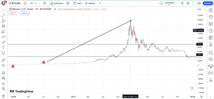 post-halving surge: TradingView