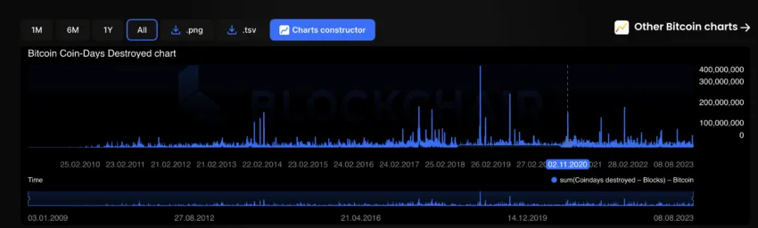 Bitcoin investment strategies and BDD: Blockchair