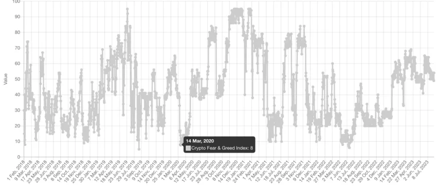 Fear and Greed indicator and relation to the halving cycle: Alternative.me