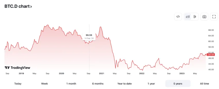 BTC Dominance: TradingView