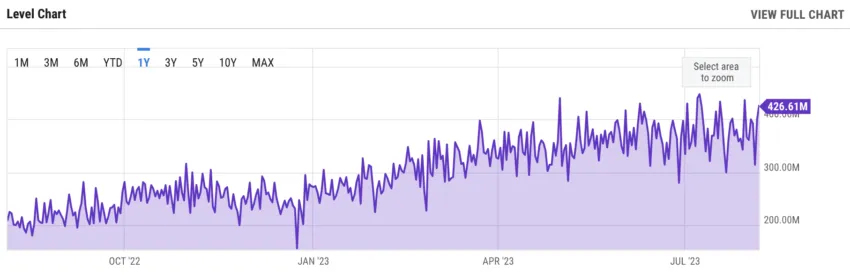 Bitcoin network and the hash rate: Ycharts