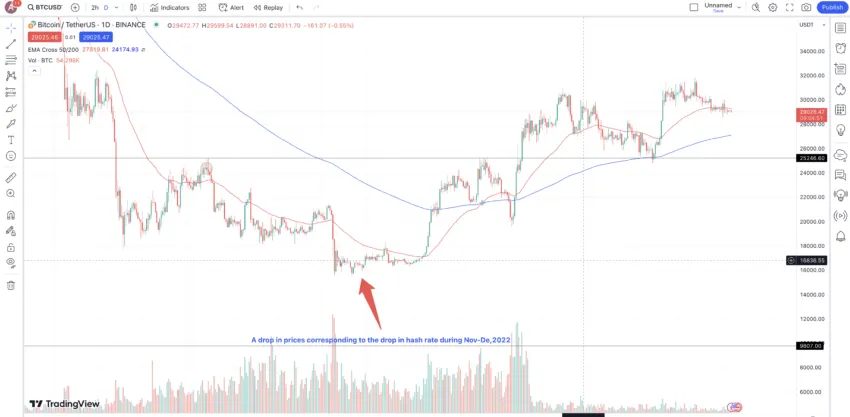Bitcoin halving investment strategies: TradingView