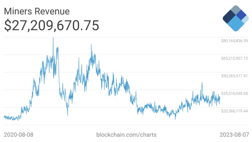 Bitcoin halving and investment strategies using miner revenue: Blockchain.com