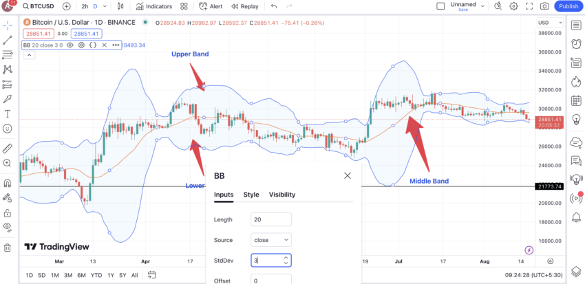 How To Use The Bollinger Bands Indicator To Trade Crypto