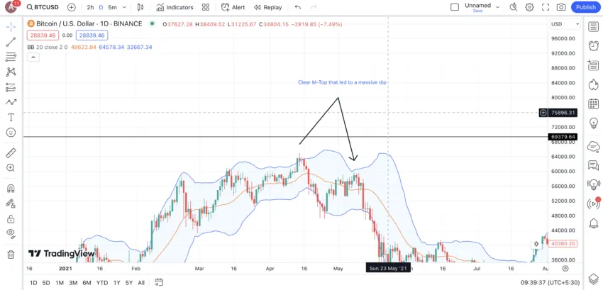 Bollinger Bands and M-Top: TradingView