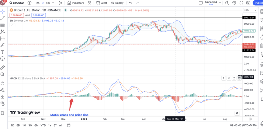 How To Use the Bollinger Bands Indicator To Trade Crypto