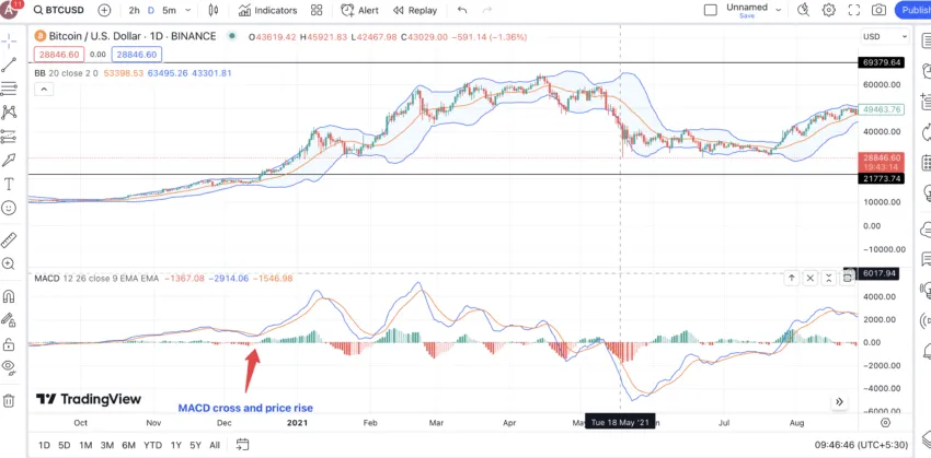 Bollinger Bands and MACD: TradingView