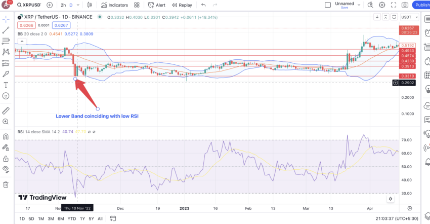 How To Use The Bollinger Bands Indicator To Trade Crypto