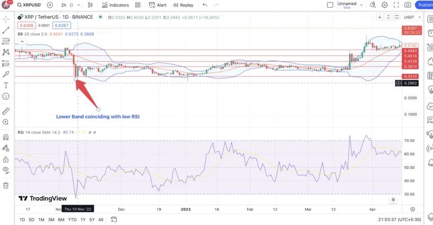 Bollinger Bands and RSI example for XRP: TradingView