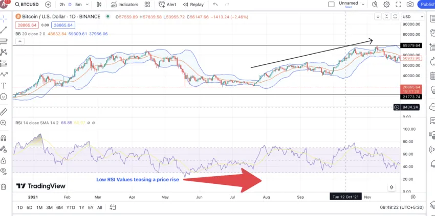 Bollinger Bands and RSI: TradingView