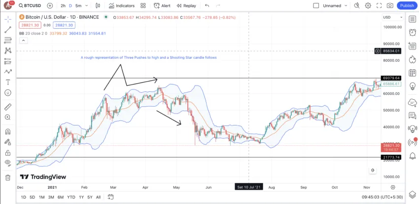 Three pushes to high strategy: TradingView