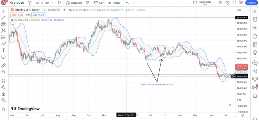 bollinger bands and w-bottom