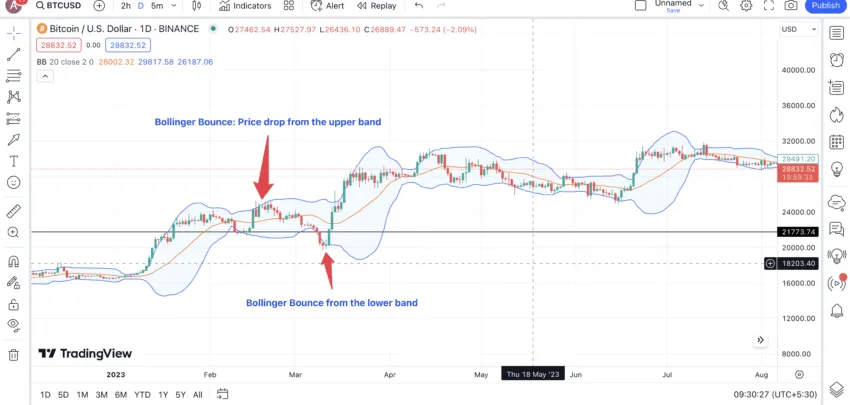 Bollinger Bounce: TradingView