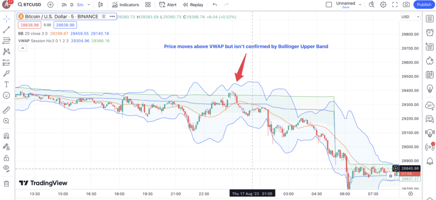 How To Use The Bollinger Bands Indicator To Trade Crypto