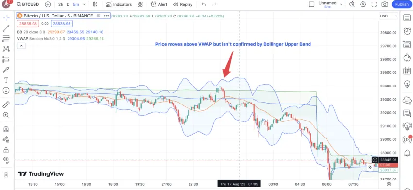 Bollinger Bands with VWAP: TradingView