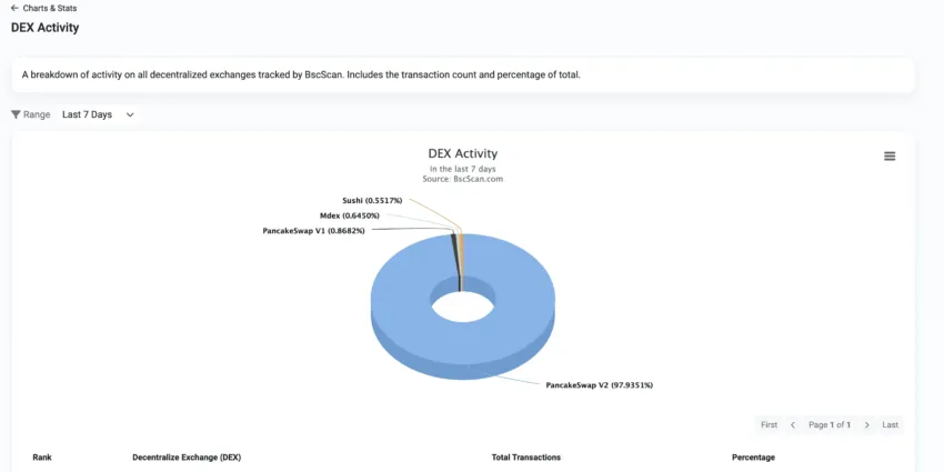 DEX activity on BscScan
