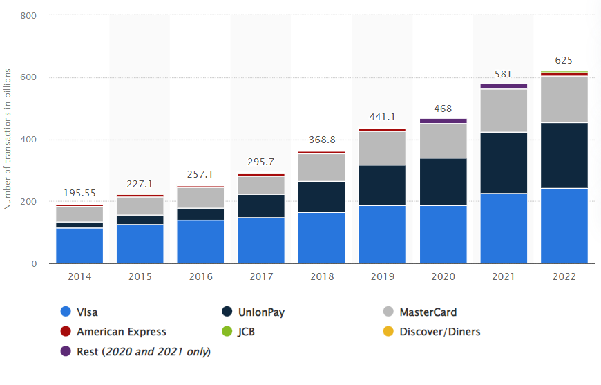 Card transactions market share by card scheme 2014-2022