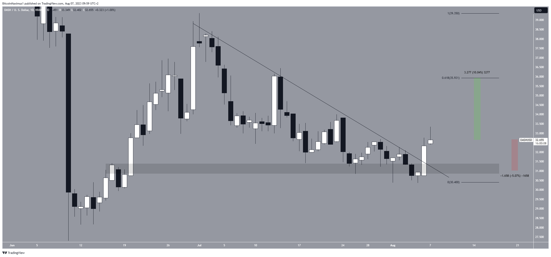 Dash (DASH) Price Breakout