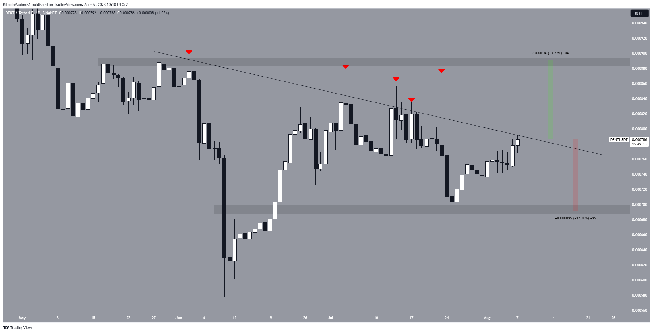 Weekend Winners: 3 Cryptos That Increased and Still Look Bullish