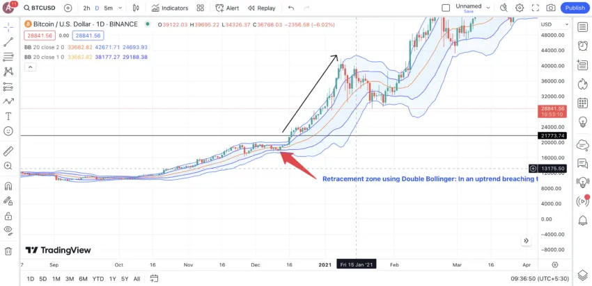Double Bollinger Bands: TradingView