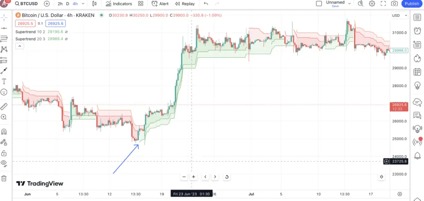 Double Supertrend Indicator strategy for crypto trading: TradingView