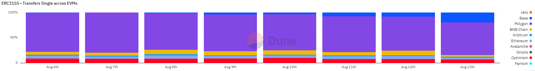 Erc-1155 Transfers By Evm (Source: Dunn)