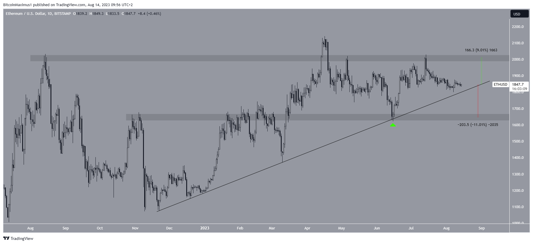 Ethereum (ETH) Price Movement