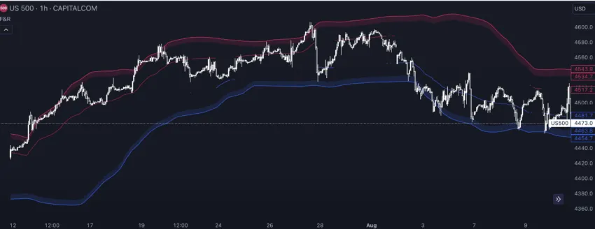 Example of Bollinger Bands: TradingView