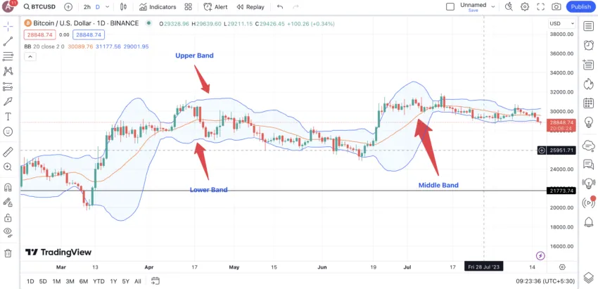 Explaining the bands of bollinger bands
