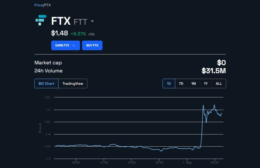 FTT price gets a boost after the exchange confirmed restart plans. Source: BeInCrypto