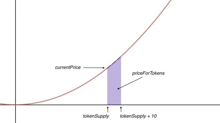 bonding curve