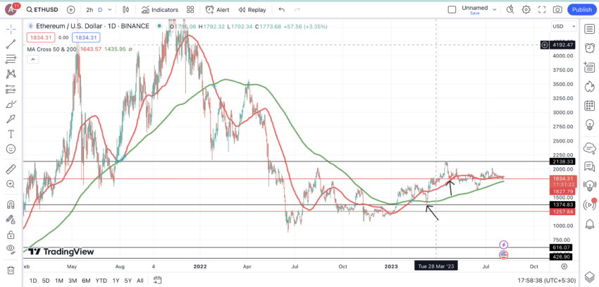 Interpreting moving averages: TradingView