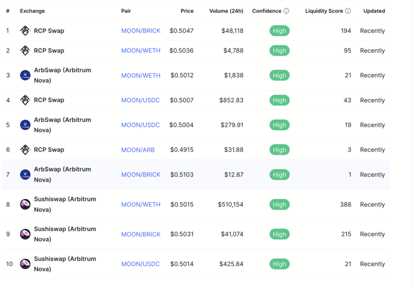 Reddit Moons and trading markets: Coinmarketcap