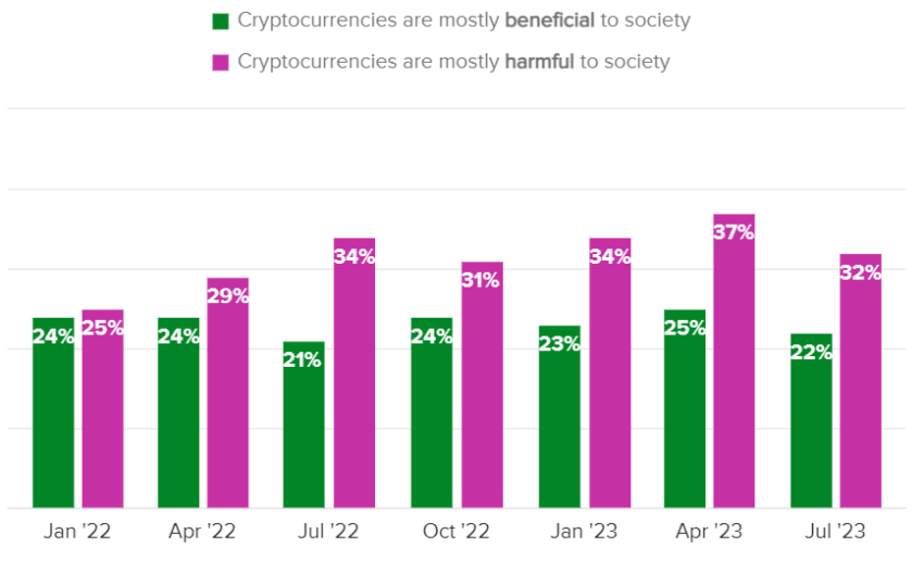 Survey results american opinion on impact of crypto on society