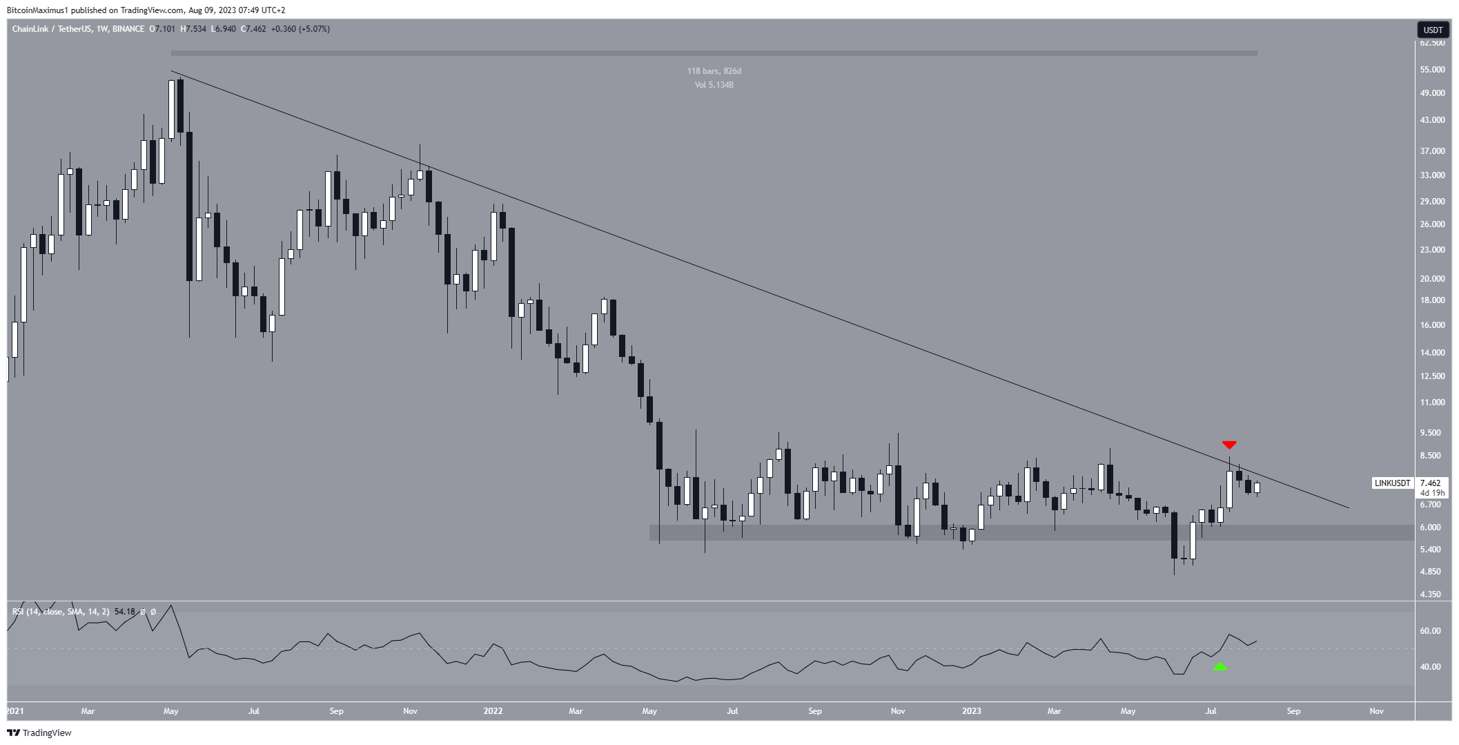 Chainlink (LINK) Price Weekly