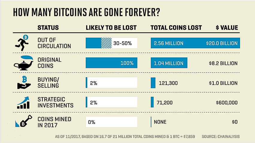 According to Chainalysis, about 3.8 million Bitcoins are believed to be lost.