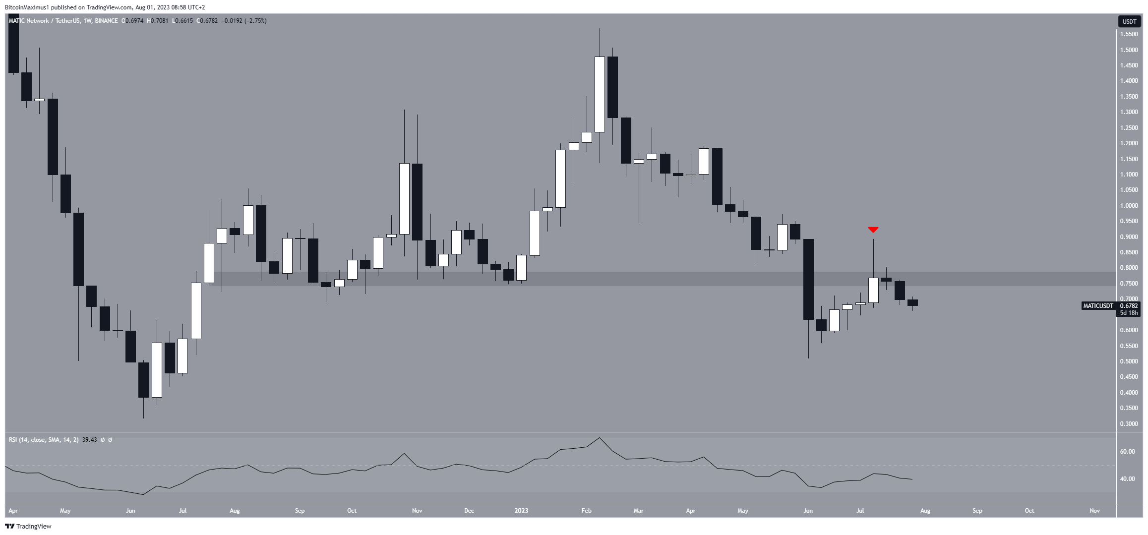 Polygon (MATIC) Weekly Movement