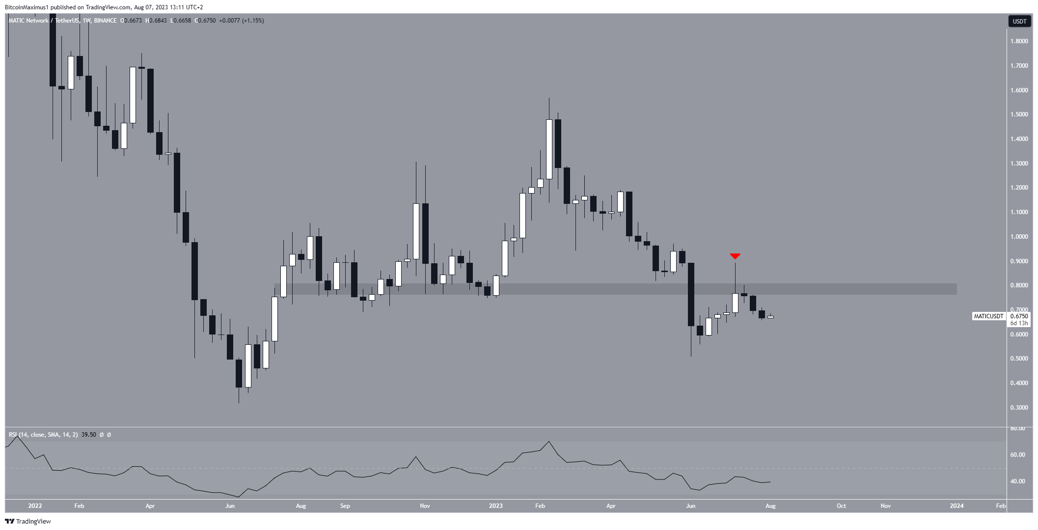 Polygon (MATIC) Price Breakdown Warns of Lower Prices