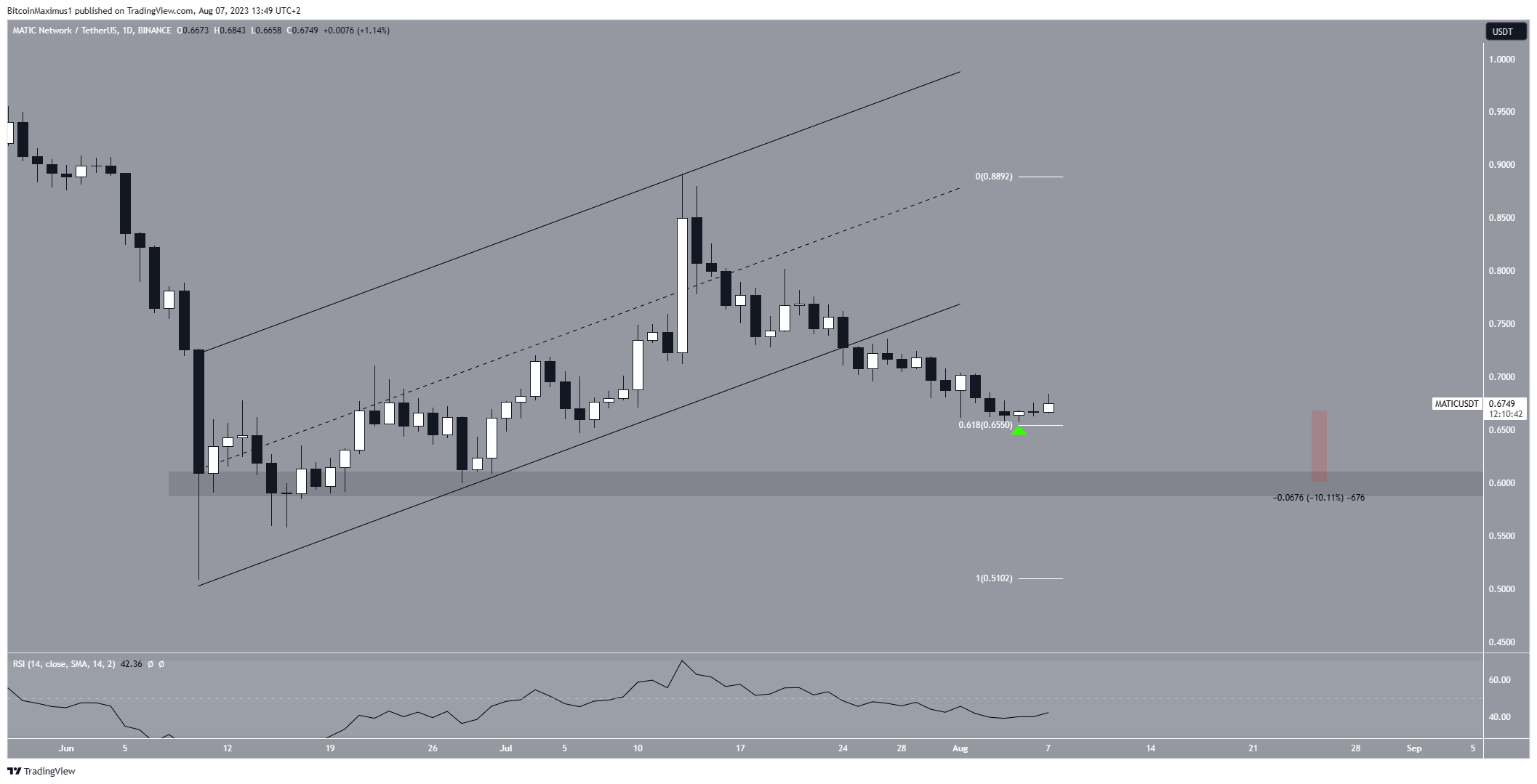 Polygon (MATIC) Short-Term Movement