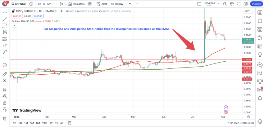 Moving averages for Swing Trading: TradingView