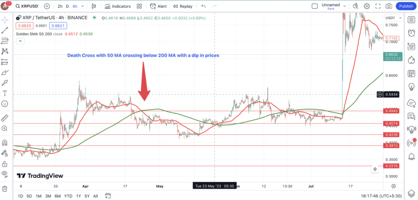 What are Moving Averages in Crypto Trading?