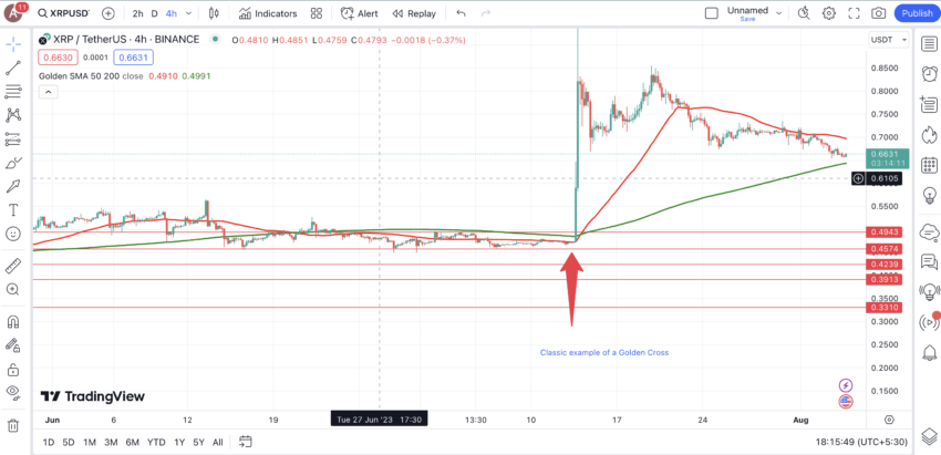 Moving average golden cross: TradingView